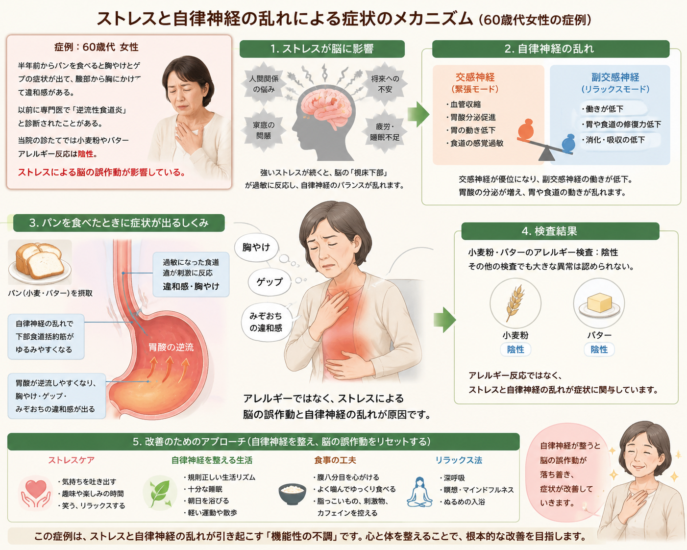 パンを食べると胸やけやゲップが起こる原因とストレス・自律神経の関係を説明したイラスト